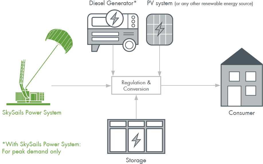 Diagram of a mini-grid configuration with an Airborne Wind Energy System (AWES), showing wind energy units, storage, and grid connections.